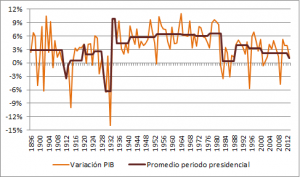 PIB 1896-2013